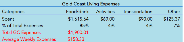 Budgeting on the Gold Coast