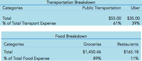 Budgeting on the Gold Coast